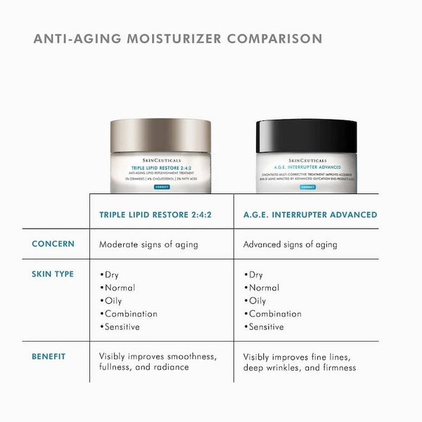 SkinCeuticals Triple Lipid Restore 2:4:2 - BotoxBarb 